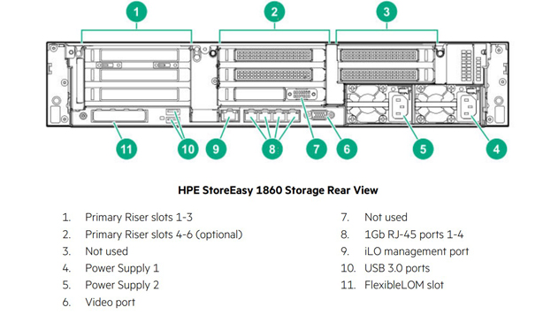 HPE StoreEasy 1860 Storage Rear View
