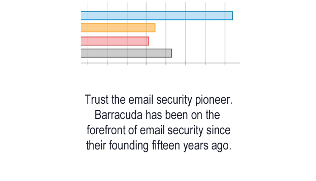 Trust the email security pioneer. Barracuda has been on the forefront of email security since their founding fifteen years ago.